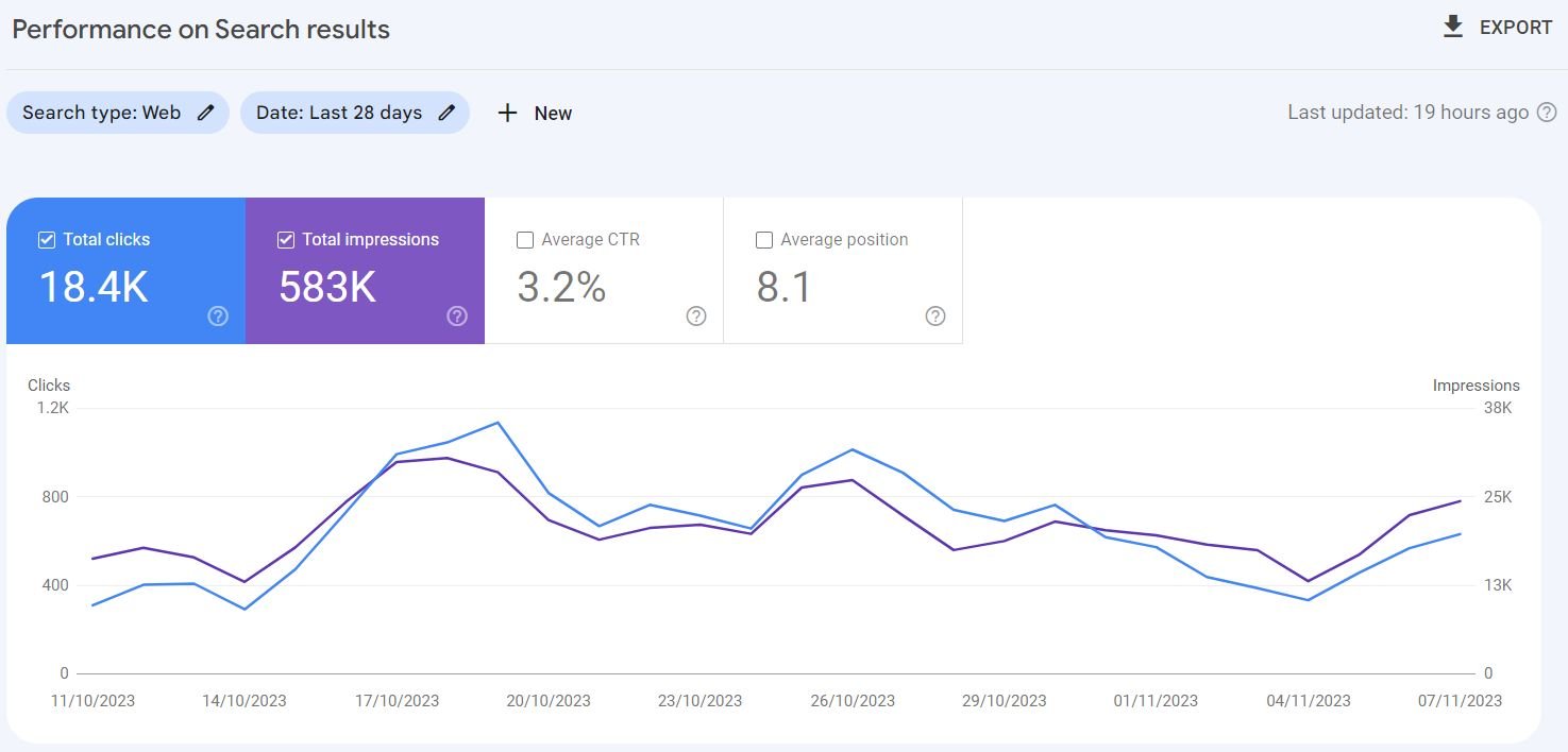 Google Search Console Report 583K Impressions growing Business