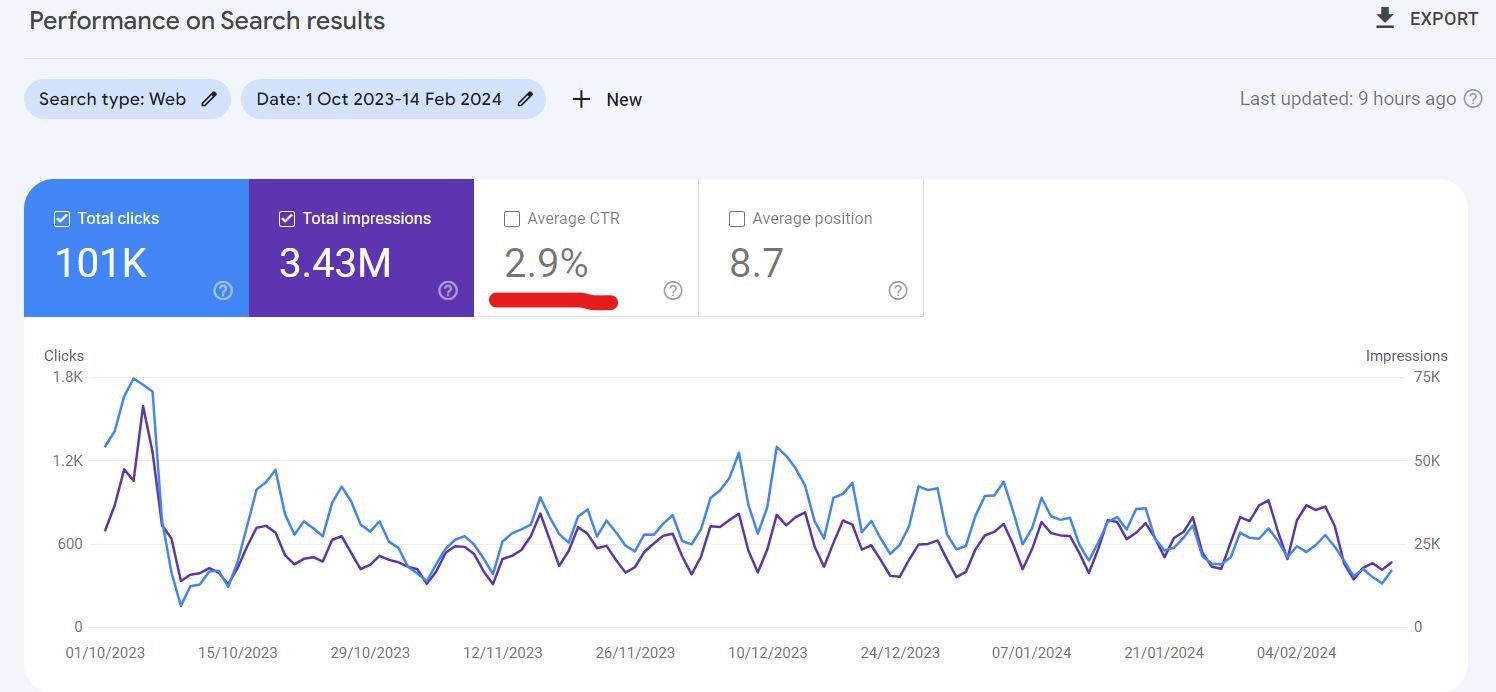 Google Search Console Report 3.43 Million and 101K Clicks  Impressions 