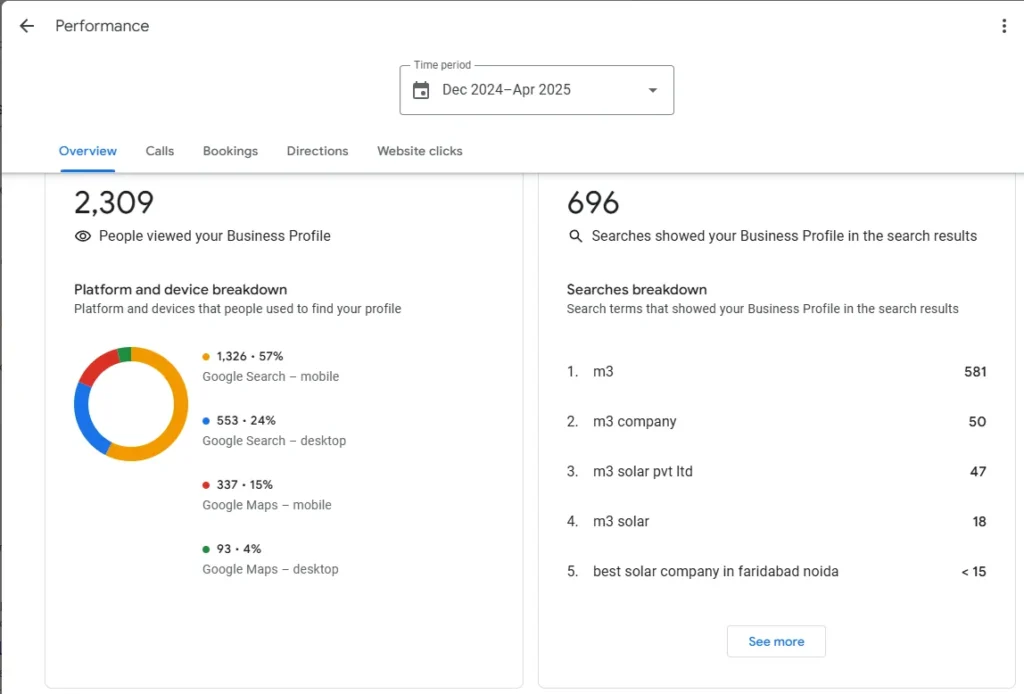 M3 Solar Pvt Ltd Local SEO Result Showing 2309 views